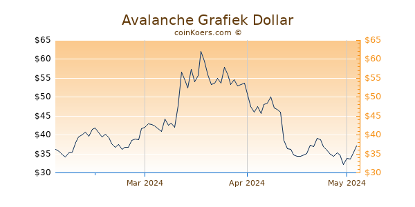 Avalanche Chart 3 Monate