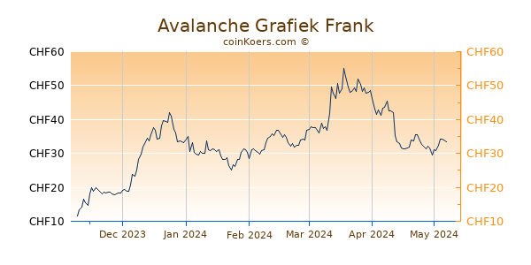 Avalanche Grafiek 6 Maanden