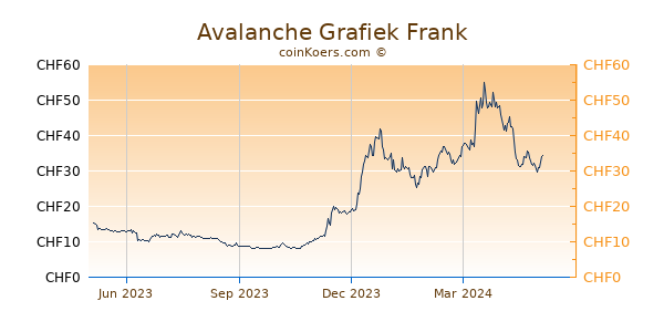 Avalanche Grafiek 1 Jaar