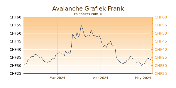 Avalanche Grafiek 3 Maanden