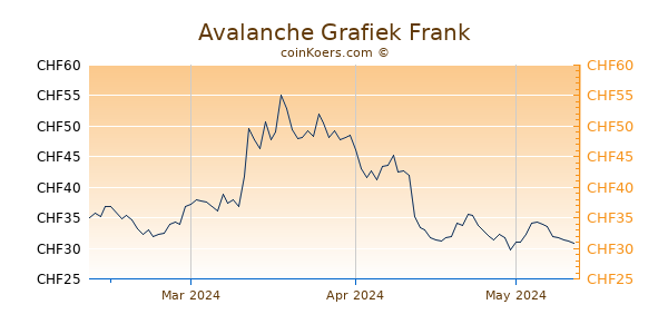 Avalanche Grafiek 3 Maanden