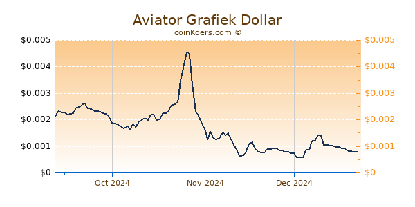 Aviator Grafiek 6 Maanden