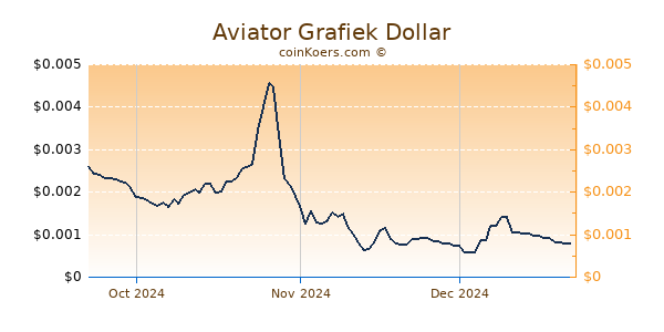 Aviator Chart 3 Monate