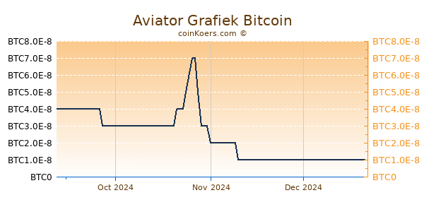 Aviator Grafiek 6 Maanden