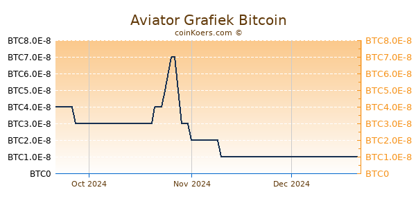 Aviator Grafiek 3 Maanden