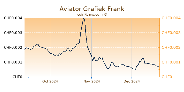 Aviator Grafiek 6 Maanden