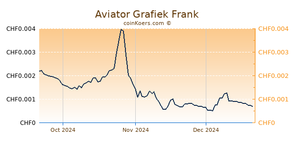 Aviator Grafiek 3 Maanden