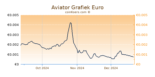 Aviator Grafiek 1 Jaar