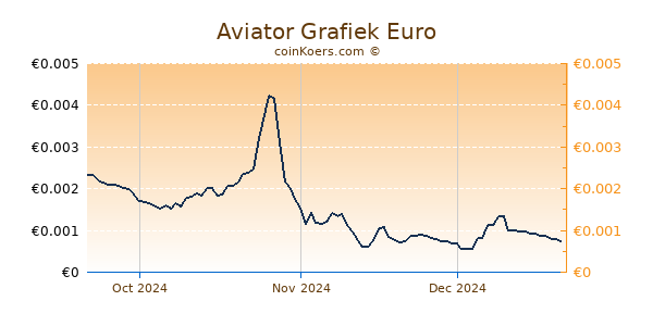 Aviator Grafiek 3 Maanden