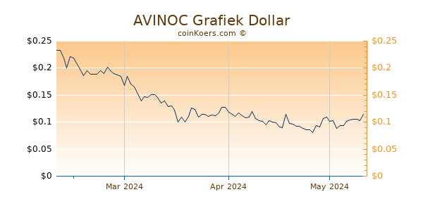 AVINOC Chart 3 Monate