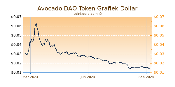 Avocado DAO Token Grafiek 1 Jaar