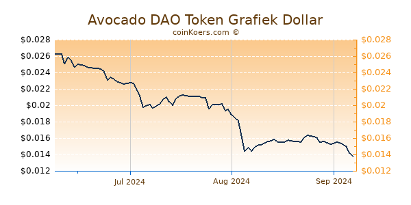 Avocado DAO Token Chart 3 Monate