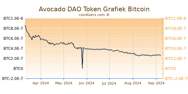 Avocado DAO Token Grafiek 6 Maanden