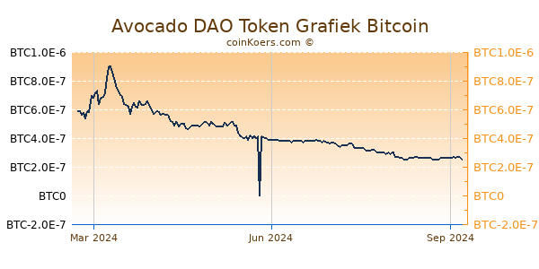 Avocado DAO Token Grafiek 1 Jaar