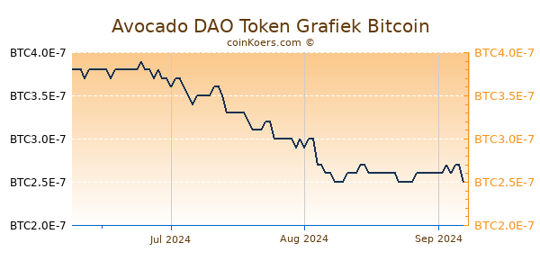 Avocado DAO Token Grafiek 3 Maanden