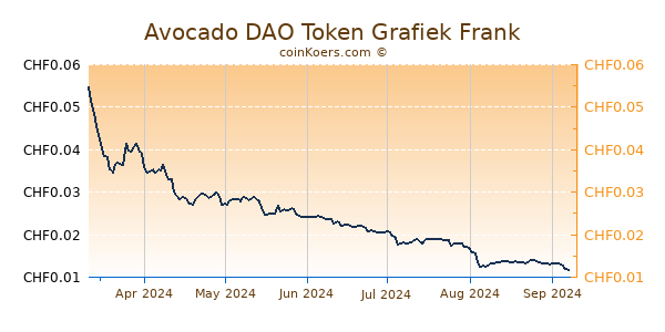 Avocado DAO Token Grafiek 6 Maanden