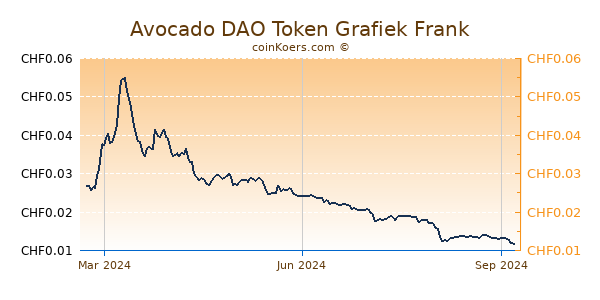 Avocado DAO Token Grafiek 1 Jaar