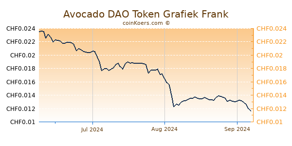 Avocado DAO Token Grafiek 3 Maanden