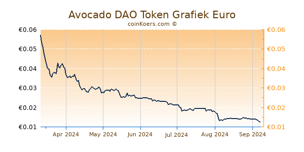 Avocado DAO Token Grafiek 6 Maanden