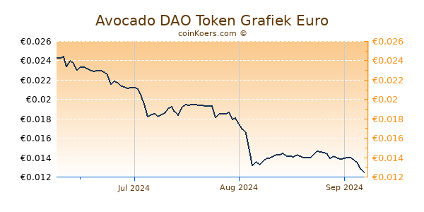 Avocado DAO Token Grafiek 3 Maanden