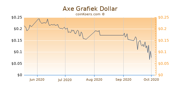 Axe Chart 3 Monate