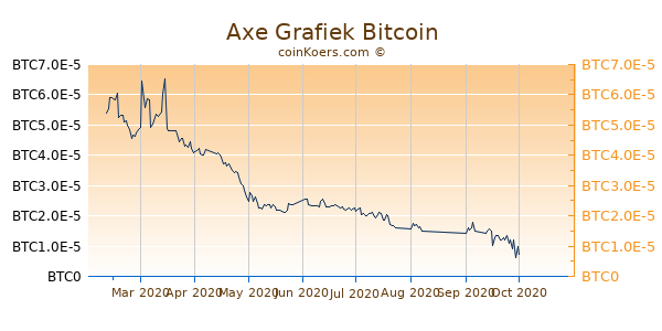 Axe Grafiek 6 Maanden