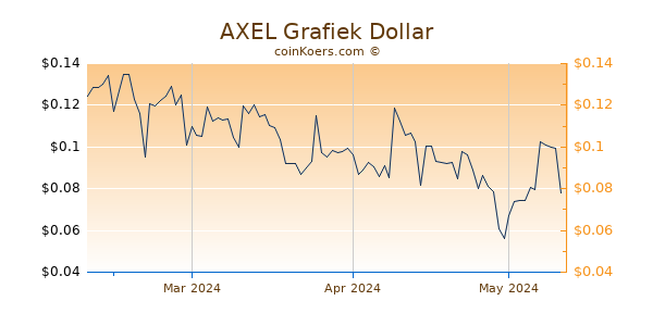 AXEL Chart 3 Monate