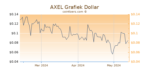 AXEL Chart 3 Monate