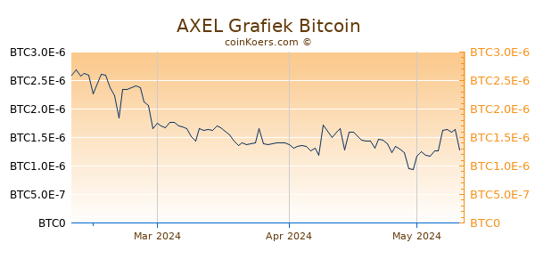 AXEL Grafiek 3 Maanden