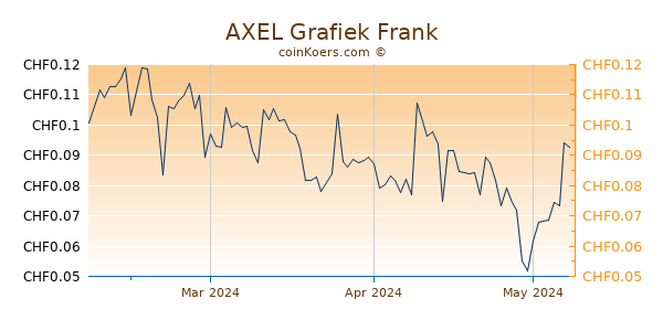 AXEL Grafiek 3 Maanden