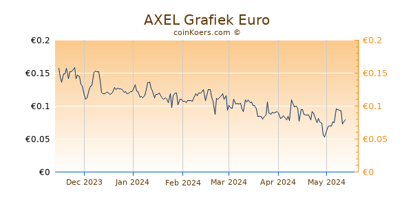 AXEL Grafiek 6 Maanden