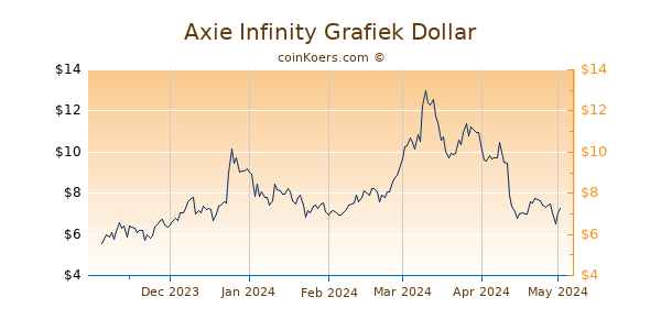 Axie Infinity Shards Grafiek 6 Maanden