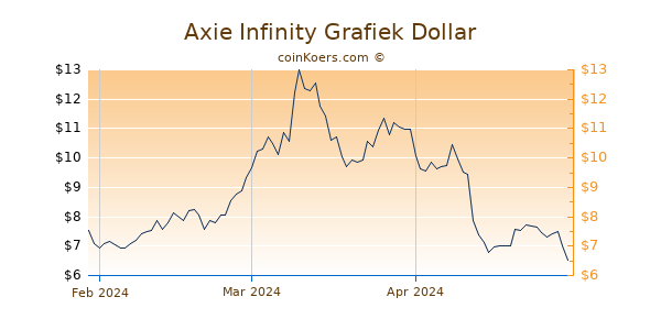 Axie Infinity Shards Chart 3 Monate