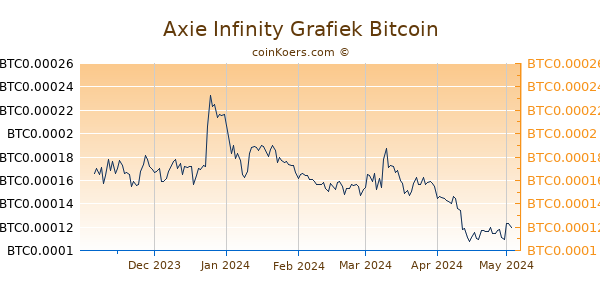 Axie Infinity Shards Grafiek 6 Maanden