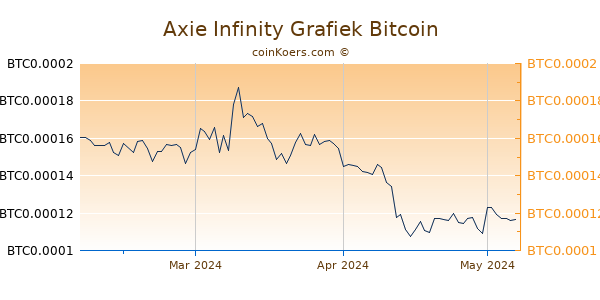 Axie Infinity Shards Grafiek 3 Maanden