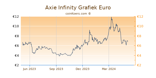 Axie Infinity Shards Grafiek 1 Jaar