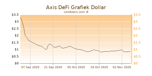 Axis DeFi Chart 3 Monate