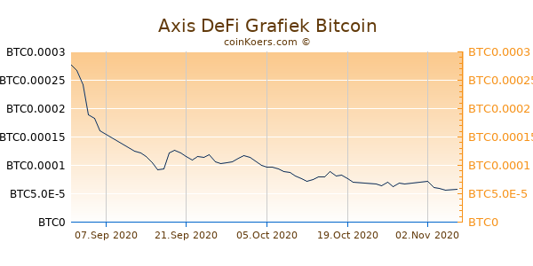 Axis DeFi Grafiek 3 Maanden