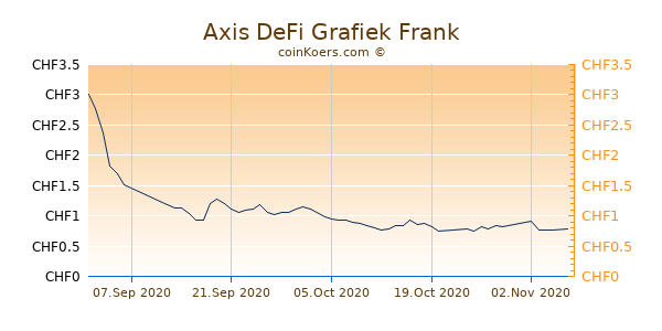 Axis DeFi Grafiek 3 Maanden