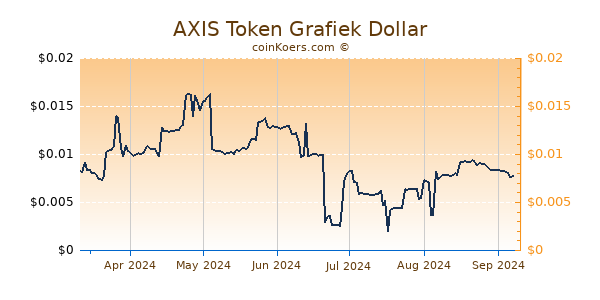 AXIS Token Grafiek 6 Maanden