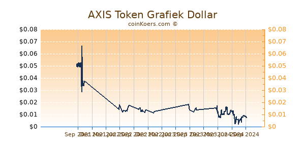 AXIS Token Grafiek 1 Jaar