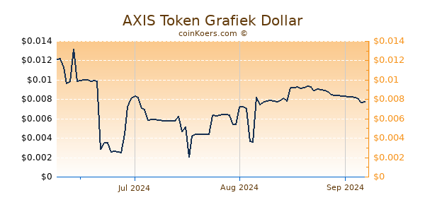 AXIS Token Chart 3 Monate