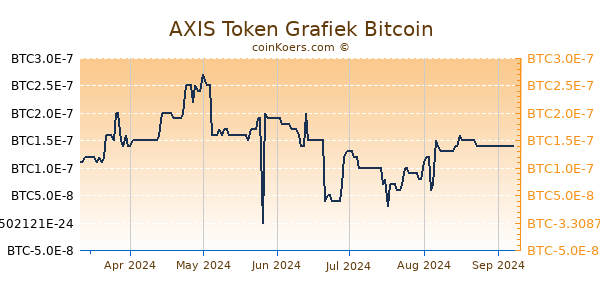 AXIS Token Grafiek 6 Maanden