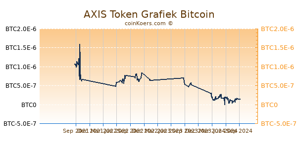 AXIS Token Grafiek 1 Jaar