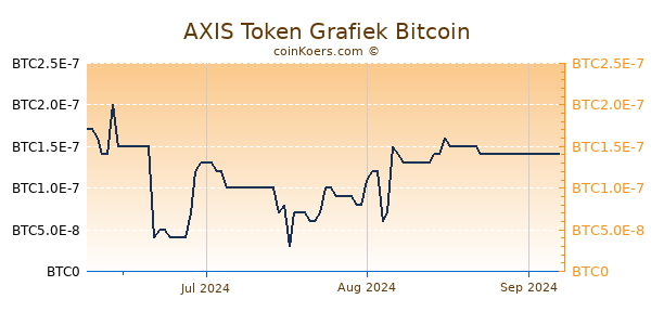 AXIS Token Grafiek 3 Maanden