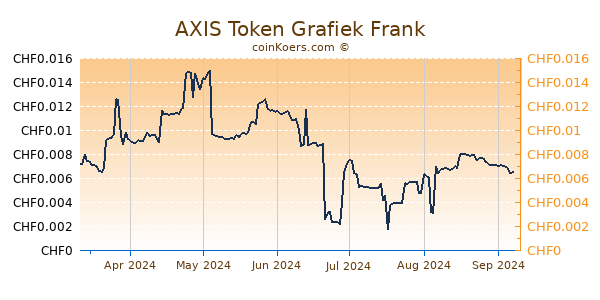 AXIS Token Grafiek 6 Maanden