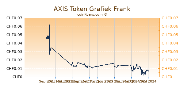 AXIS Token Grafiek 1 Jaar