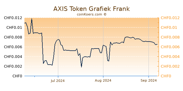 AXIS Token Grafiek 3 Maanden