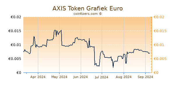 AXIS Token Grafiek 6 Maanden