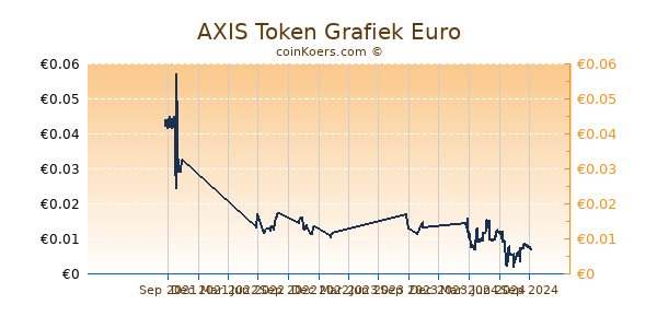 AXIS Token Grafiek 1 Jaar